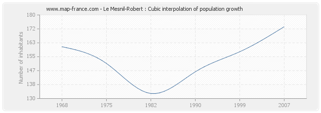 Le Mesnil-Robert : Cubic interpolation of population growth